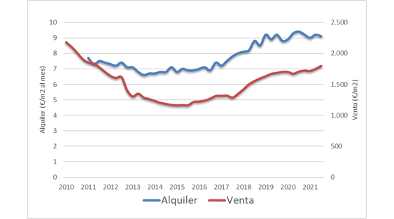 Evolución de los precios de venta y alquiler de las viviendas de Móstoles